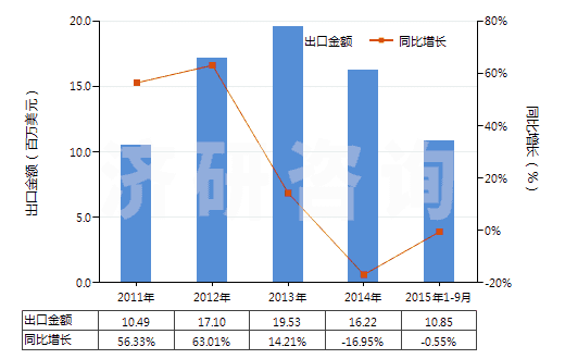 2011-2015年9月中國硬化蛋白或纖維素材料制人造腸衣(香腸用腸衣)(HS39171000)出口總額及增速統(tǒng)計